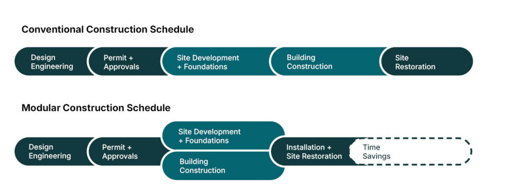 conventional construction schedule vs modular construction schedule